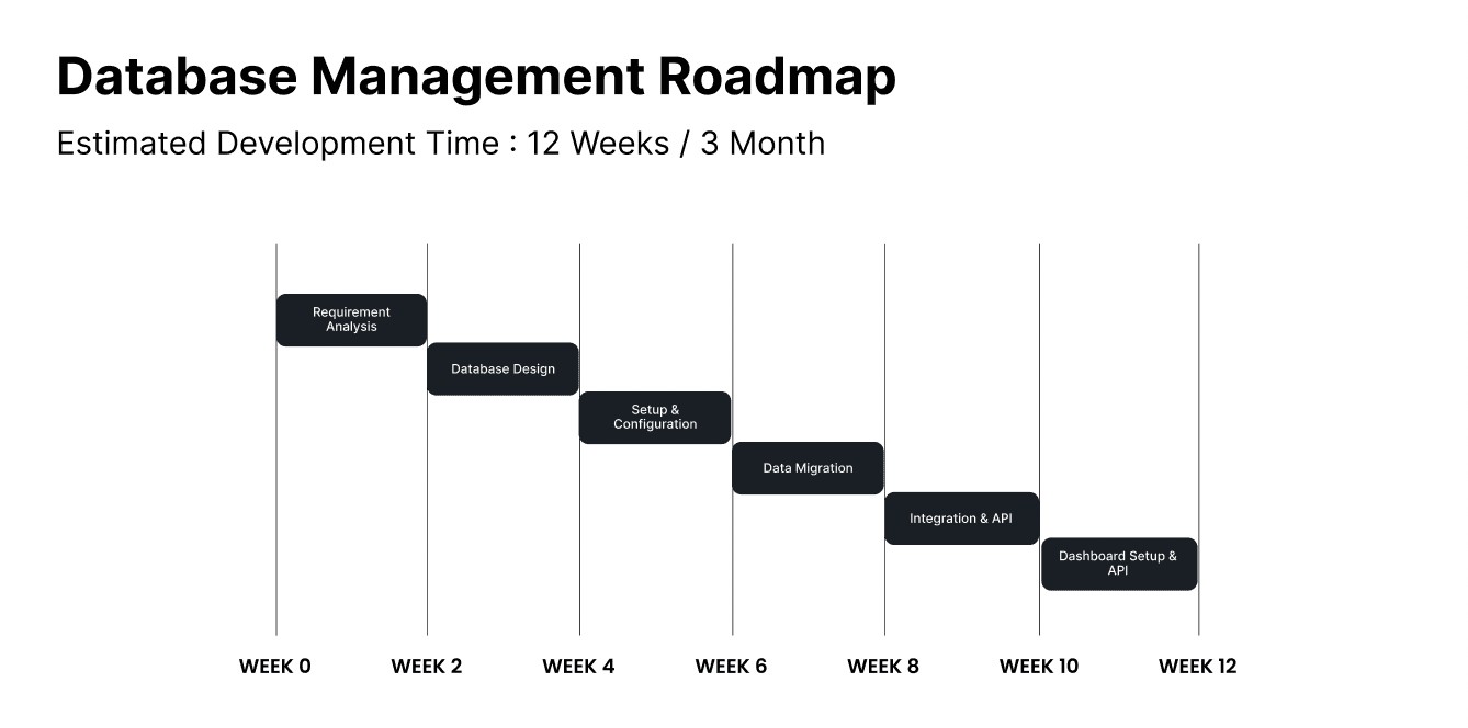 Database Management Roadmap